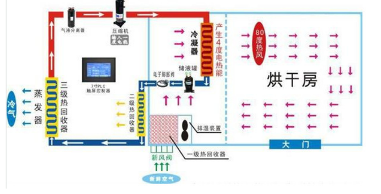 辣椒烘幹箱原理