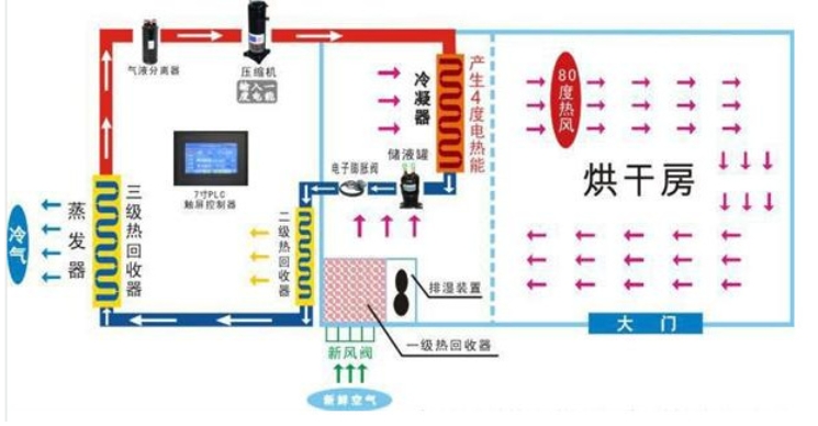 辣椒烘幹原理